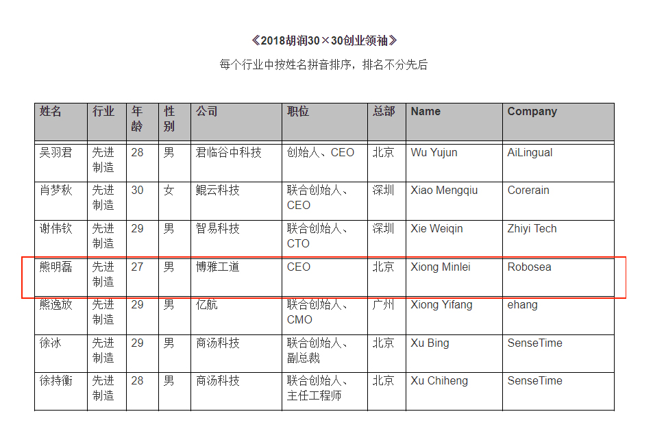 博雅工道CEO熊明磊荣登2018胡润30×30创业领袖榜单